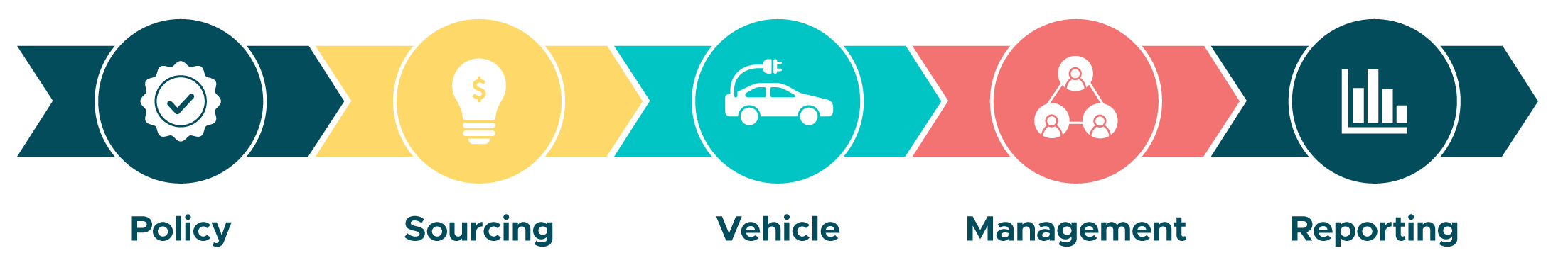 A series of icons depicting electric vehicle management and safety reporting.