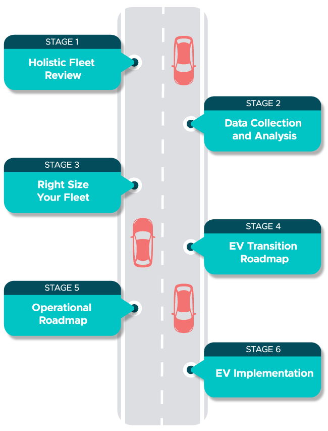 A diagram illustrating the stages of an EV implementation during electric vehicle transitions.