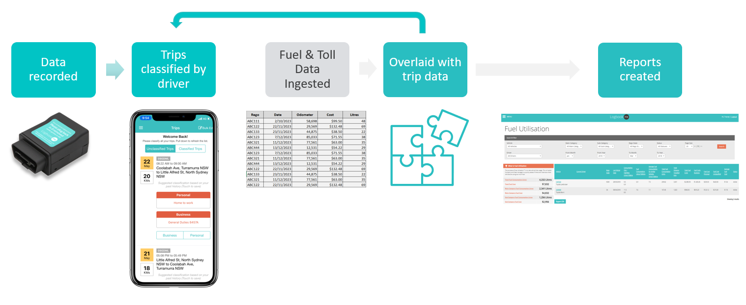 How it works_Fuel and tolls management_LBM Fleet